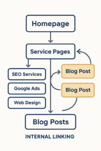 Diagram showing how service pages and blog posts connect via internal links for SEO