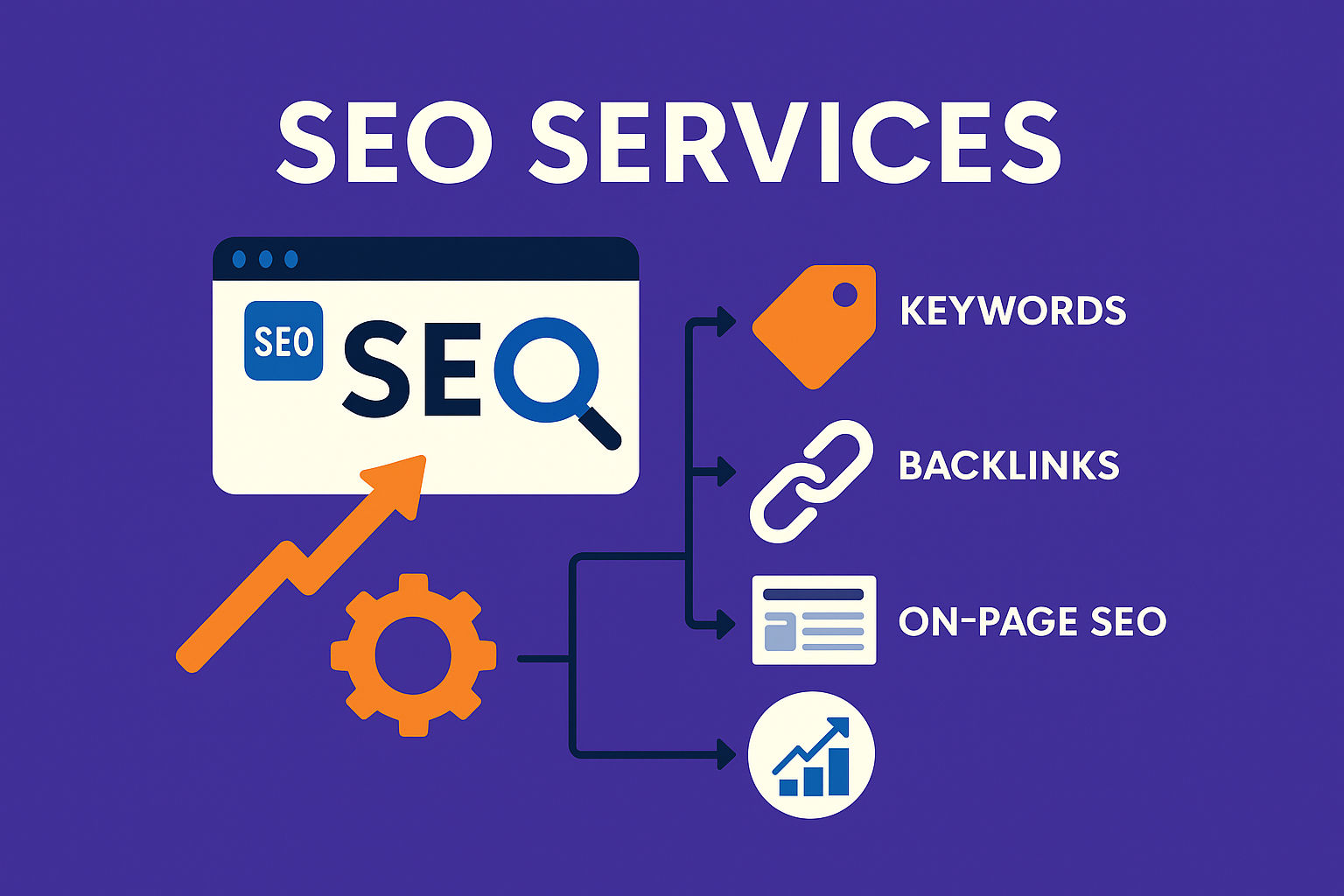 SEO strategy diagram showing keywords, backlinks, on-page optimization, and analytics
